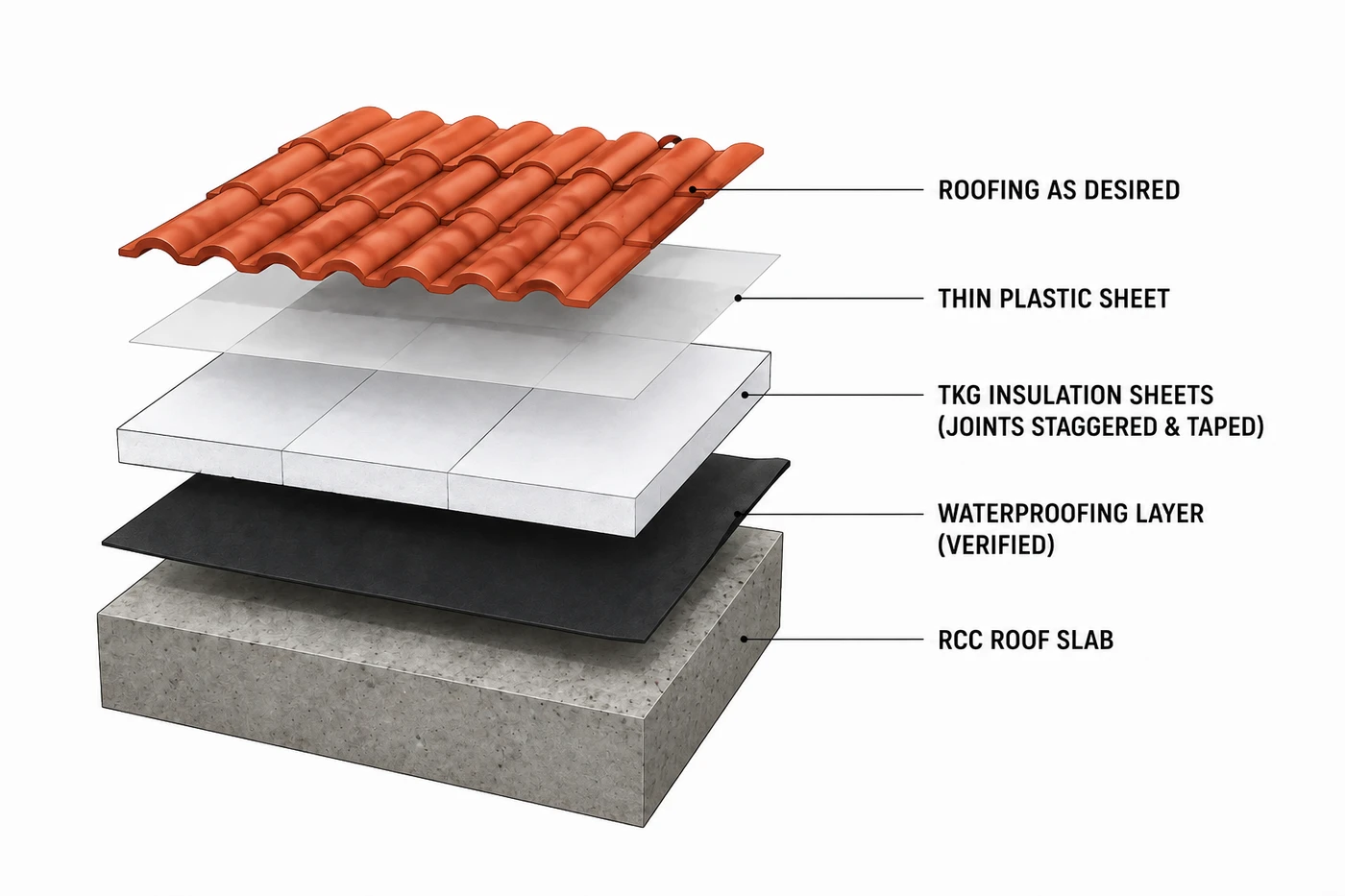 Roof insulation method: RCC roof slab, waterproofing layer, TKG insulation sheets with staggered and taped joints, thin plastic sheet, roofing as desired