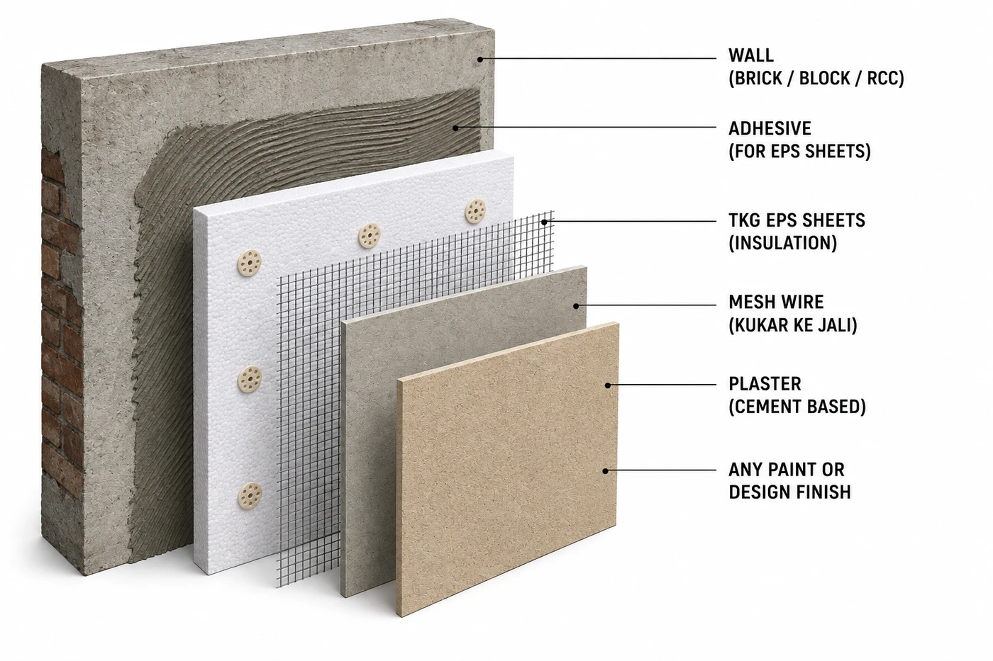 Wall insulation method: wall brick block or RCC, adhesive, TKG EPS sheets, mesh wire, cement-based plaster, paint or design finish